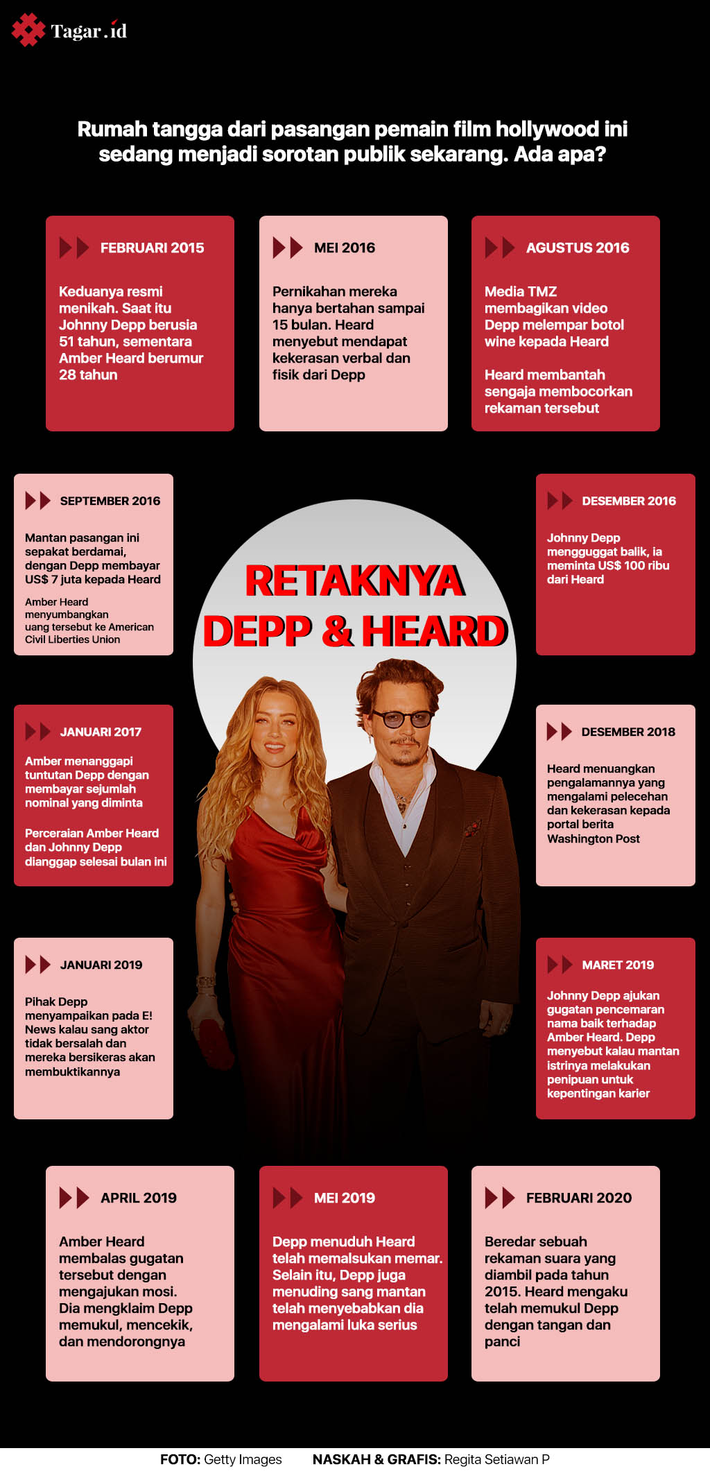 Infografis: Retaknya Depp & Heard