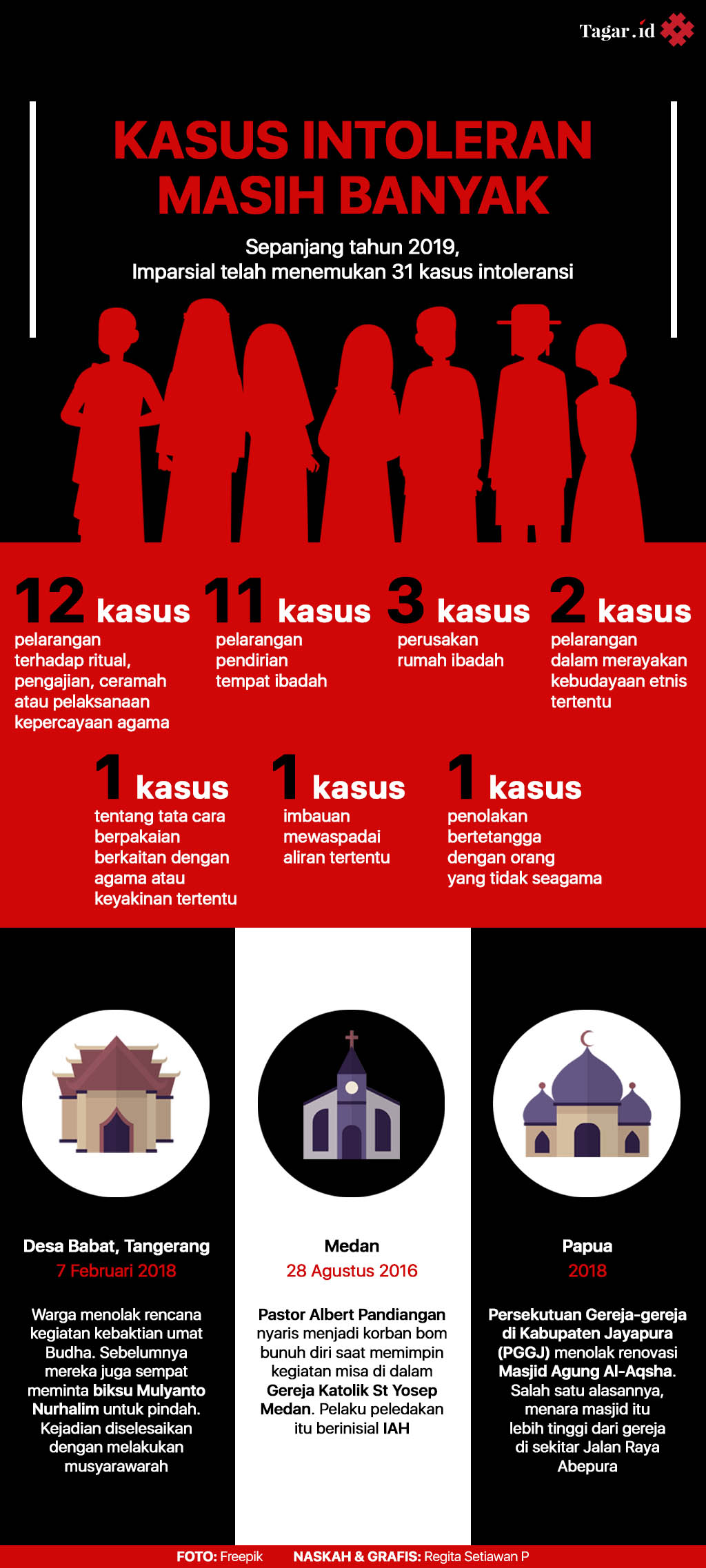 Infografis: Kasus Intoleran Masih Banyak