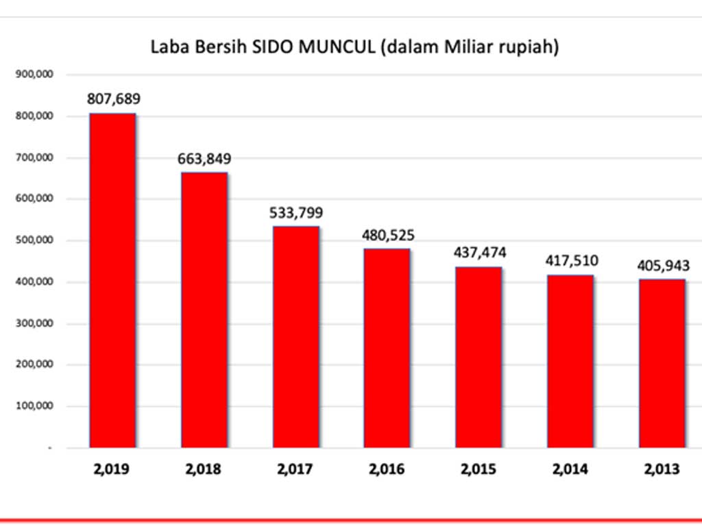 Sido Muncul