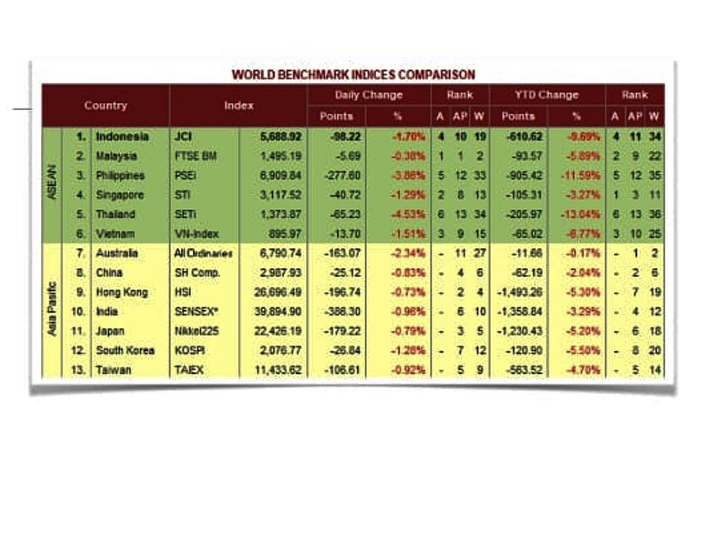 World Bencchmark Indices Comparison