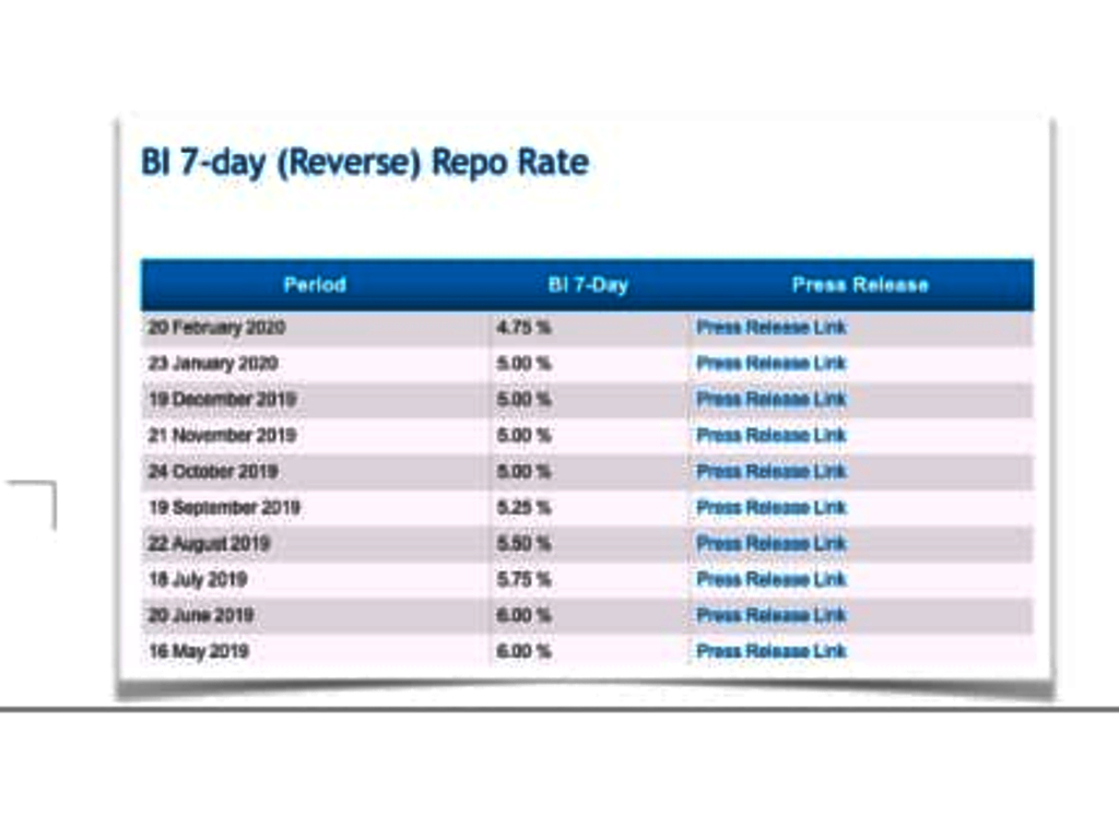 BI Repo Rate