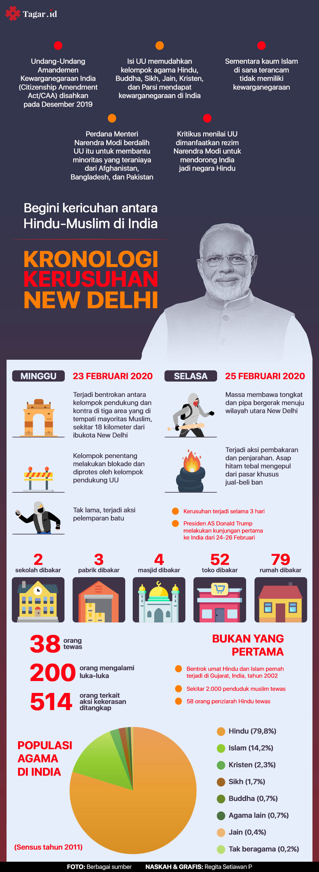 Infografis: Kronologi Kerusuhan New Delhi