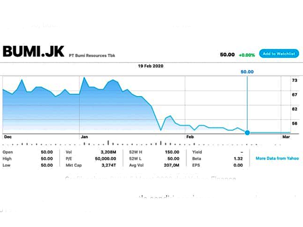 Grafik Saham BUMI