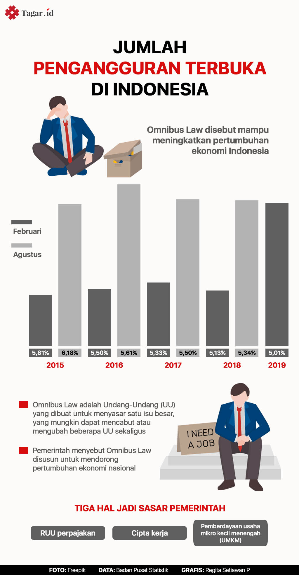 Infografis: Jumlah Pengangguran Terbuka di Indonesia
