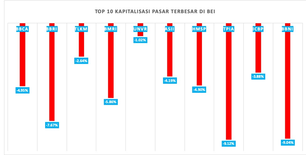 Persentase penurunan harga saham