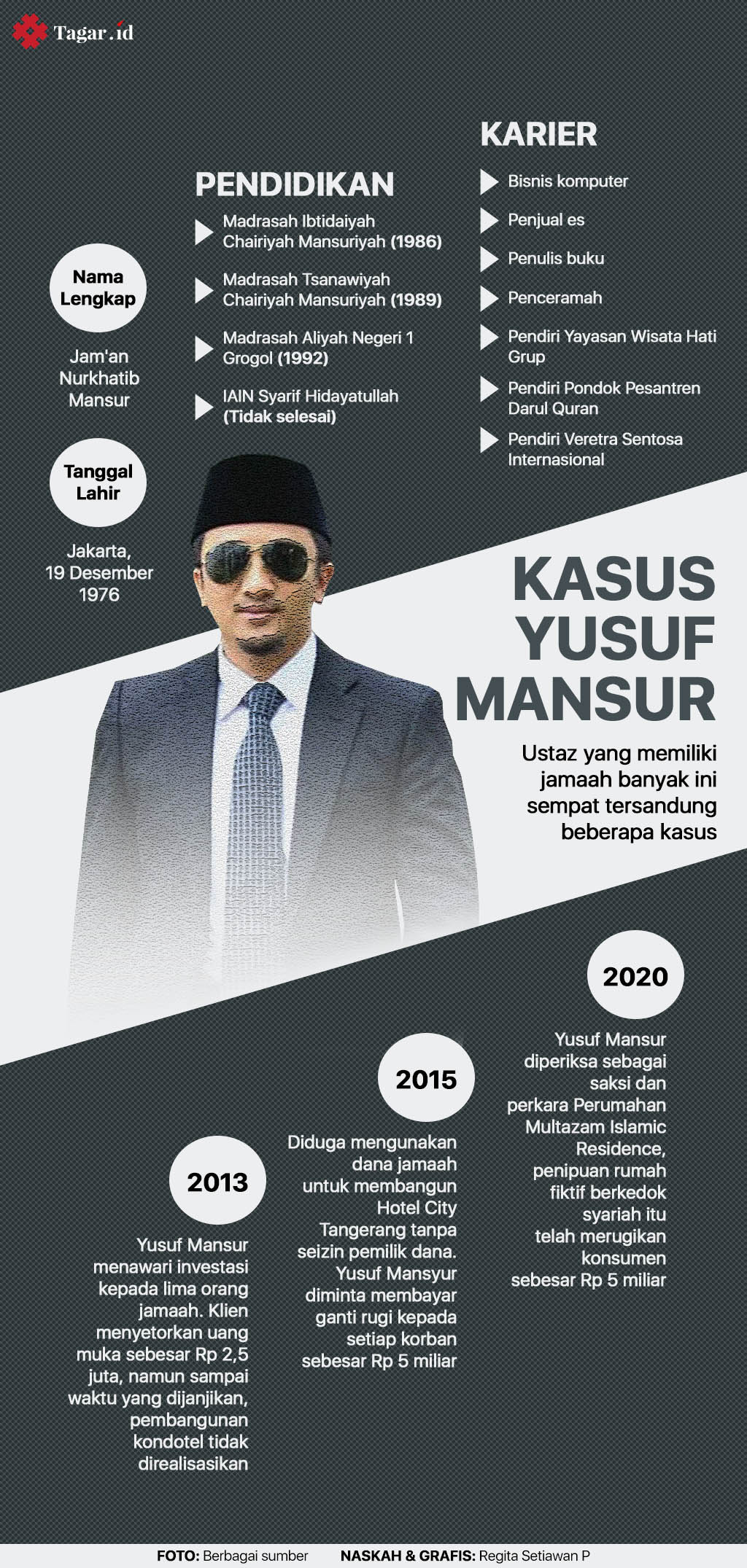 Infografis: Yusuf Mansur dan Sejumlah Kasus