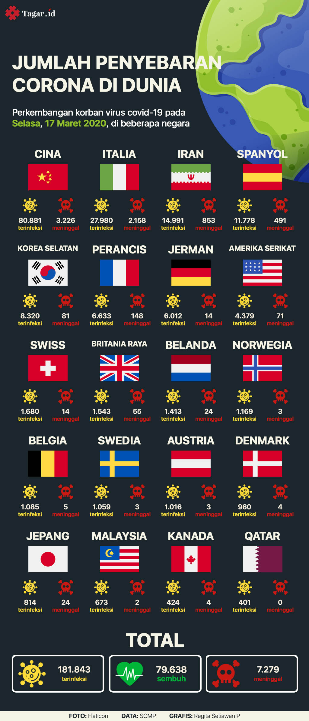 Infografis: Jumlah Penyebaran Corona di Dunia