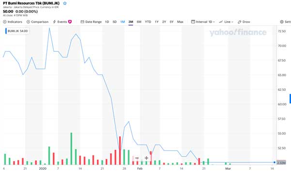 Bumi Resources