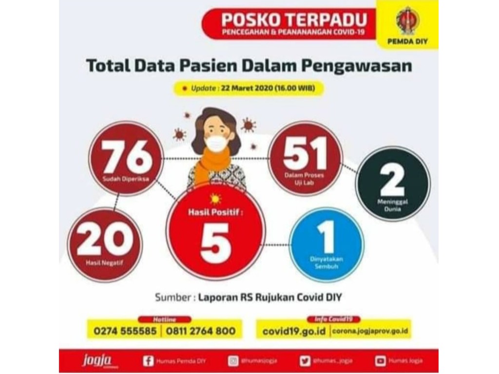 Update Coronavirus di Yogyakarta