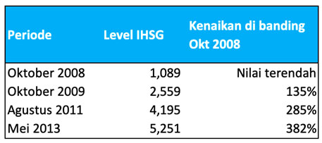 IHSG