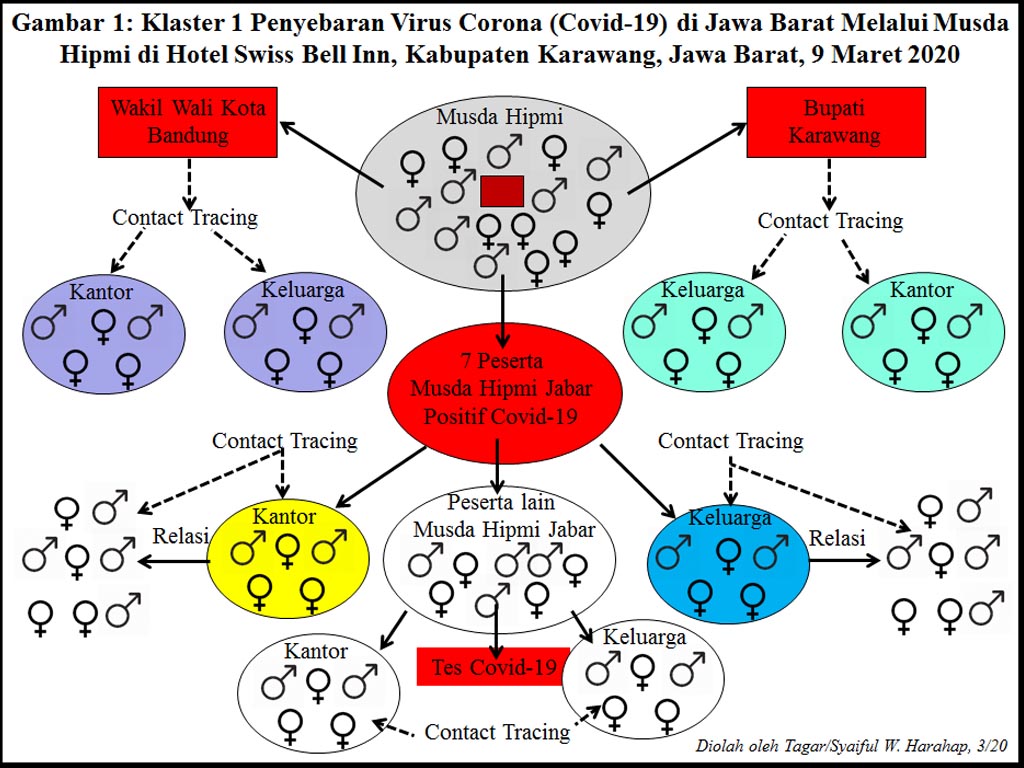 Empat Klaster Penularan Virus Corona Di Jawa Barat Tagar
