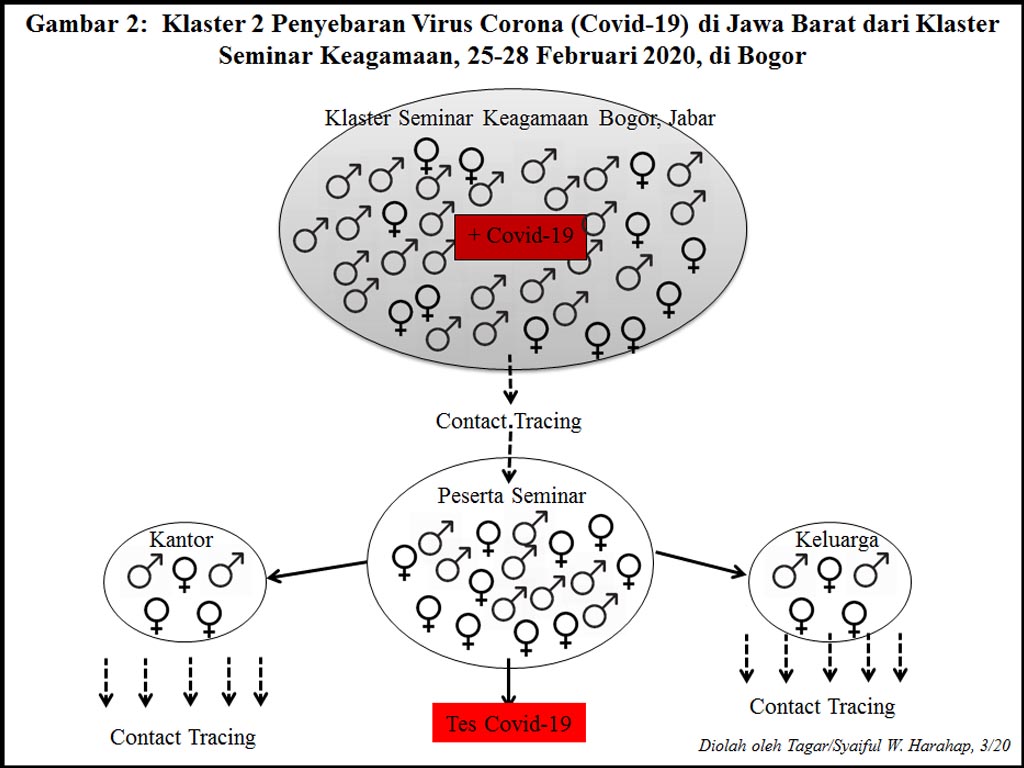 Empat Klaster Penularan Virus Corona Di Jawa Barat Tagar