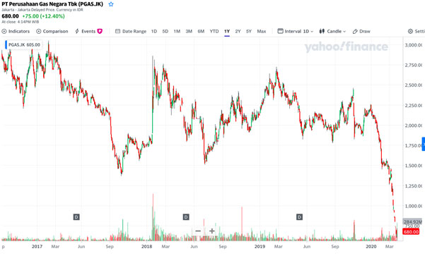 PT Perusahaan Gas Negara