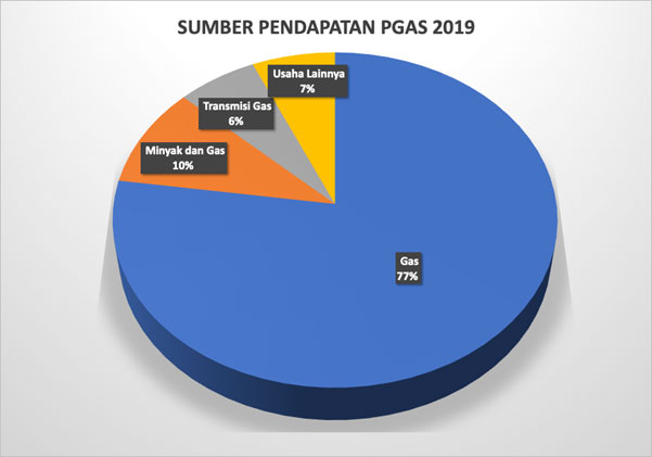 PT Perusahaan Gas Negara