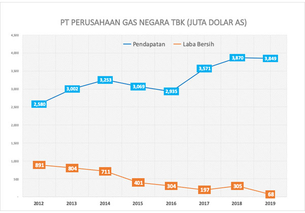 Penyebab Harga Saham PT Perusahaan Gas Negara Anjlok