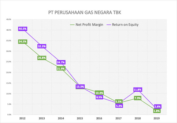 PT Perusahaan Gas Negara