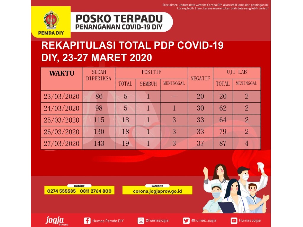 Rekap Corona di Yoggakarta 23-27 Maret 2020