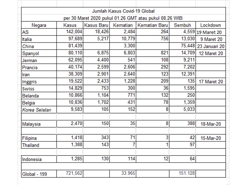 corona 30 maret 20