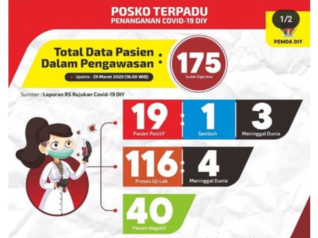 Data Covid-19 Yogyakarta