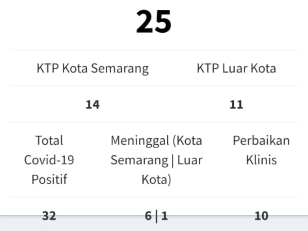 semarang corona