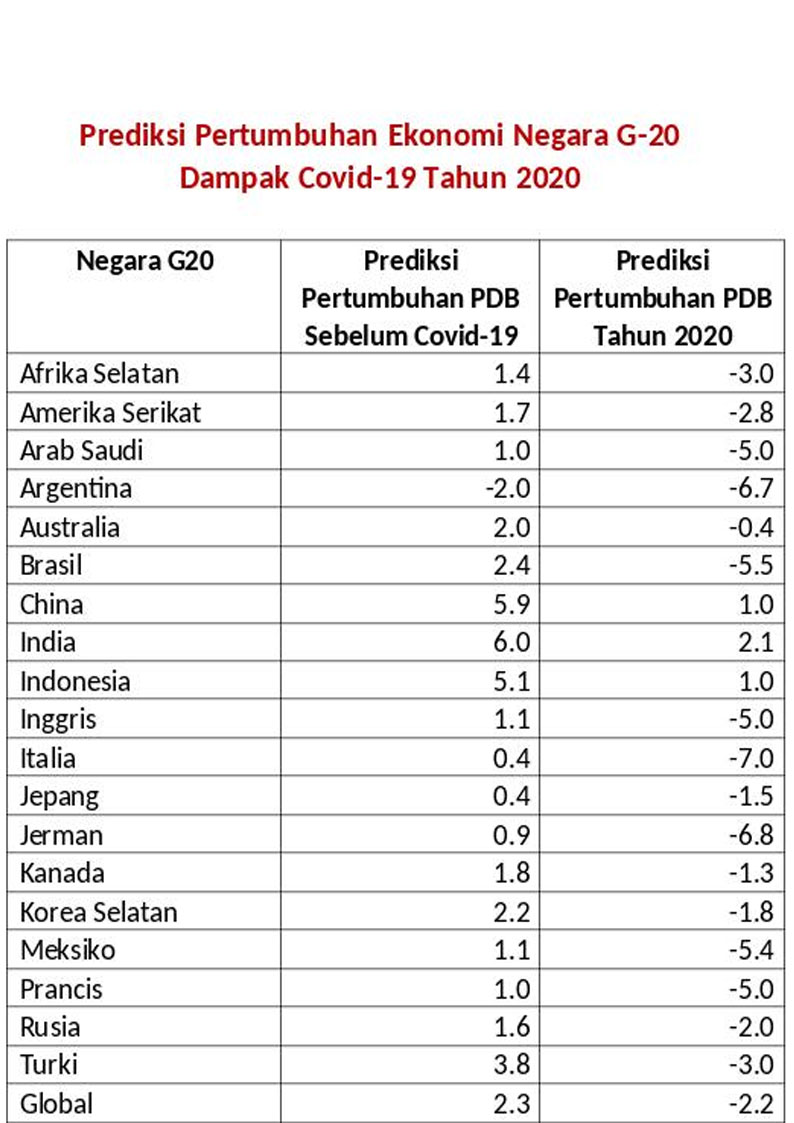 Negara G20