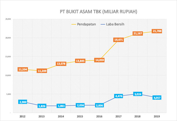 PT Bukit Asam Tbk