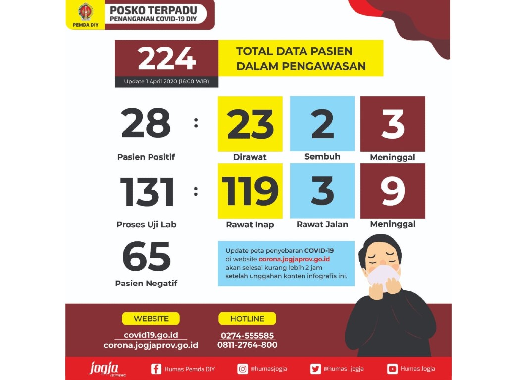 update corona Yogyakarta