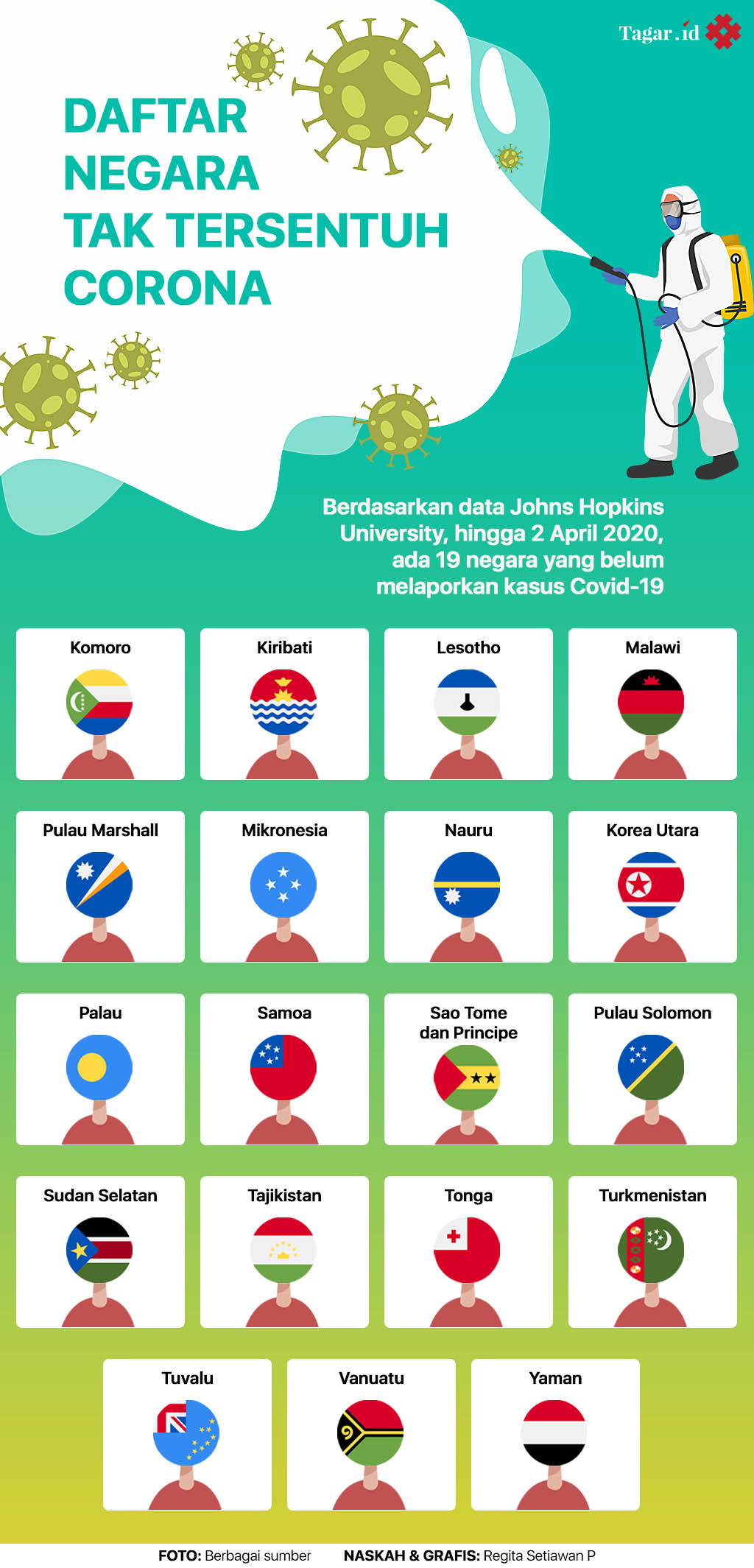 Infografis: Daftar Negara Tak Tersentuh Corona
