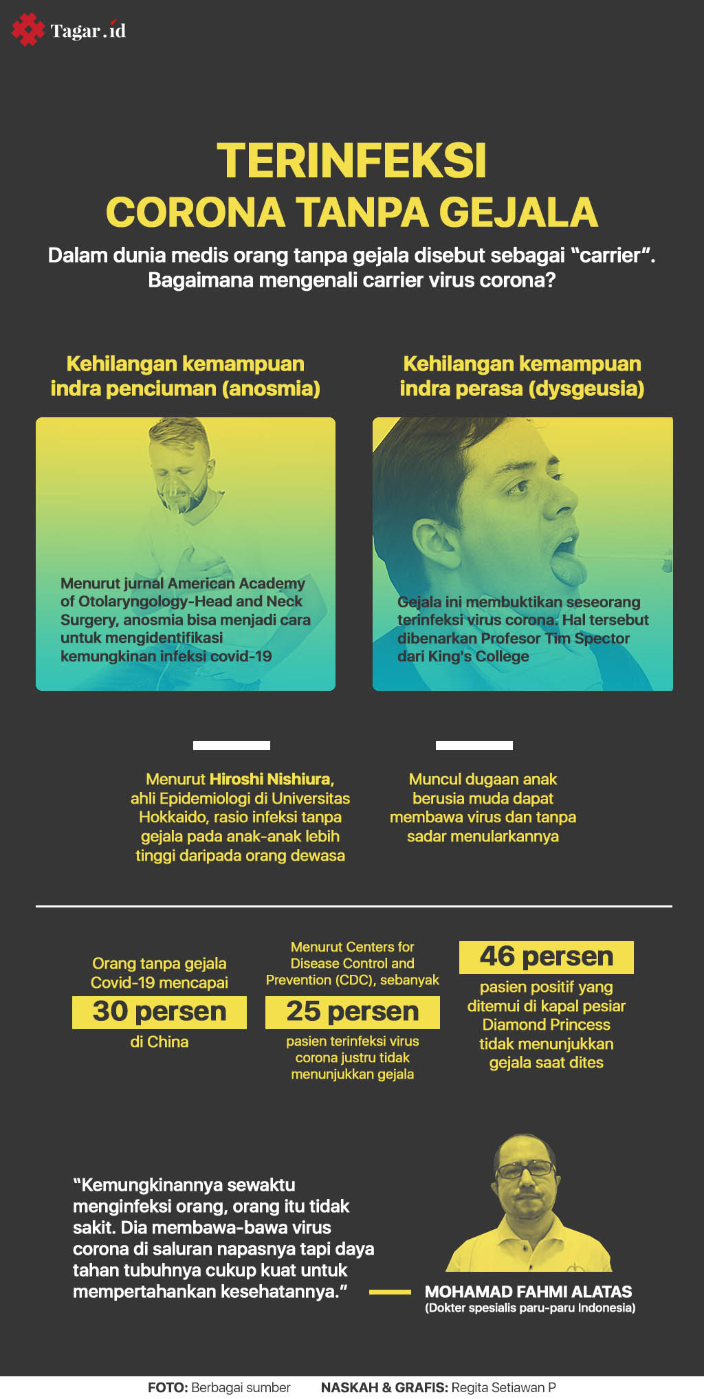 Infografis: Terinfeksi Corona Tanpa Gejala