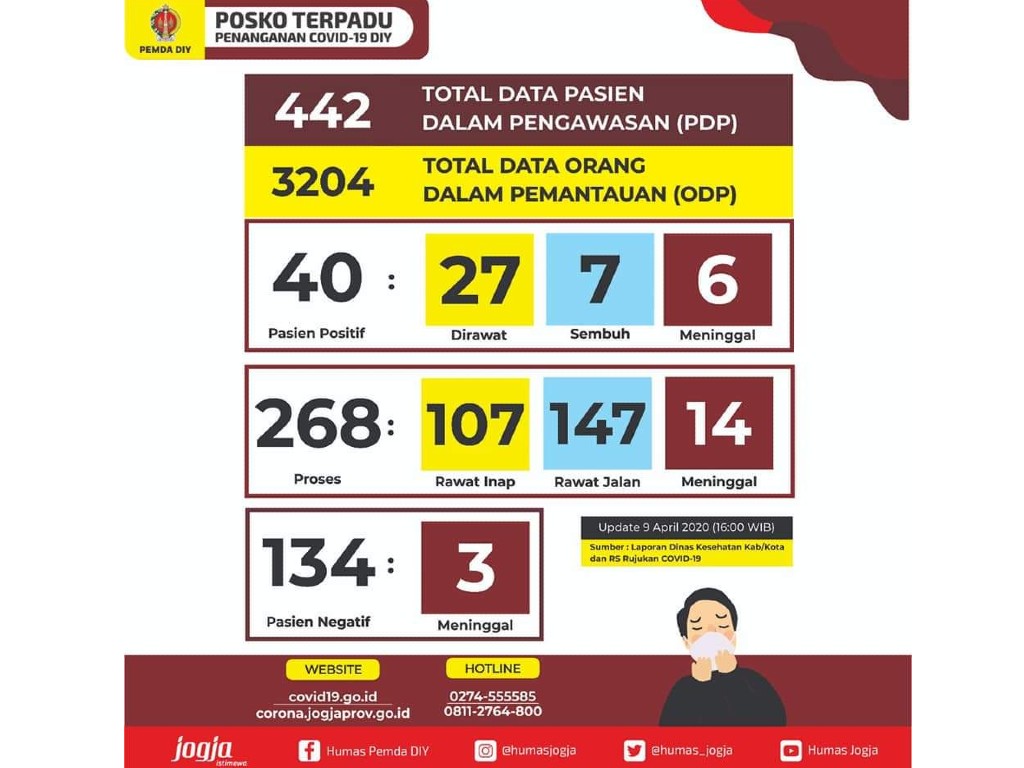 update covid-19 yogyakarta