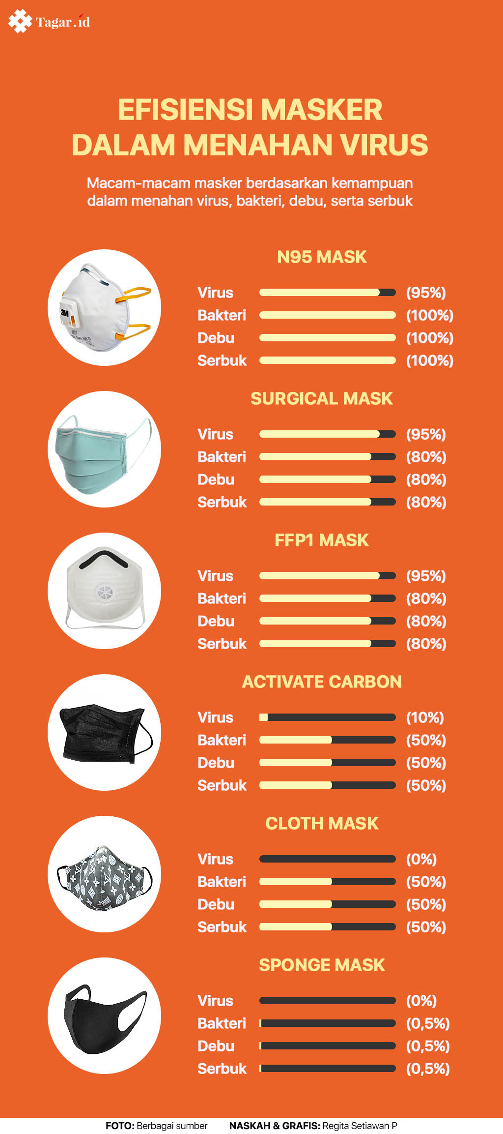 Infografis: Efisiensi Masker dalam Menahan Virus