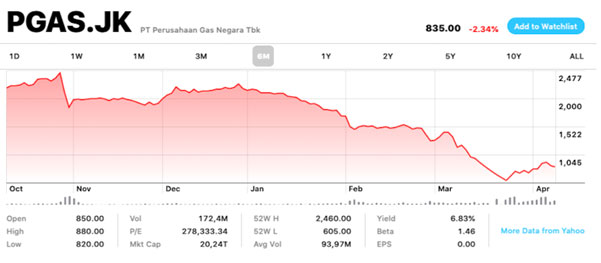 Perusahaan Gas Negara