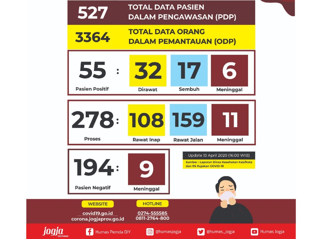 update Covid-19 Yogyakarta