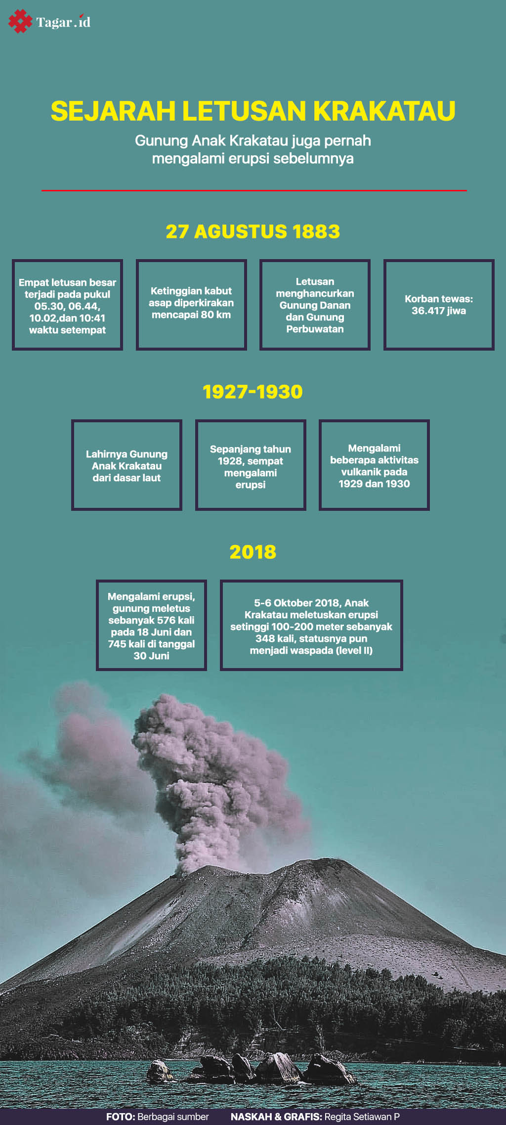 Infografis: Sejarah Letusan Krakatau