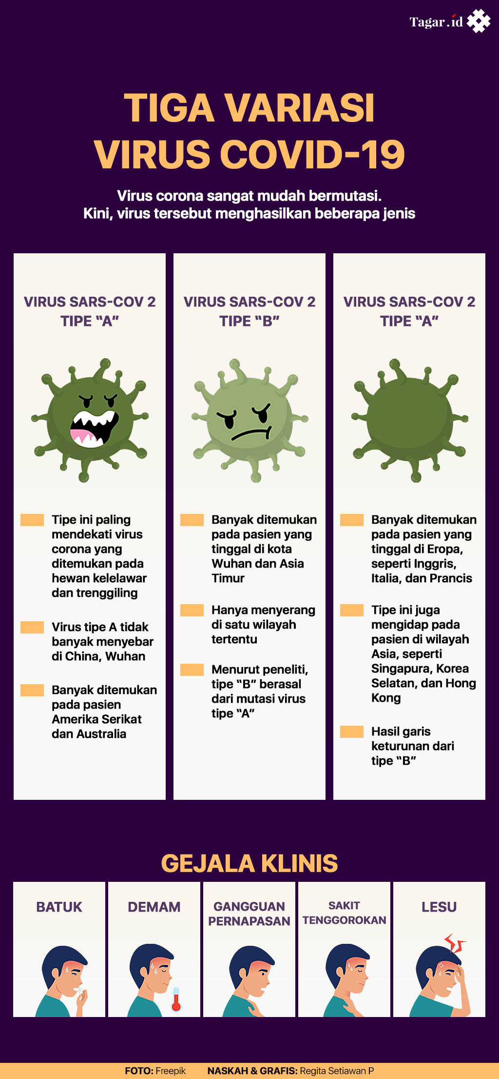 Infografis: Variasi Virus Covid-19