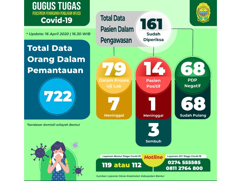 Update Covid-19 Kabupaten Bantul