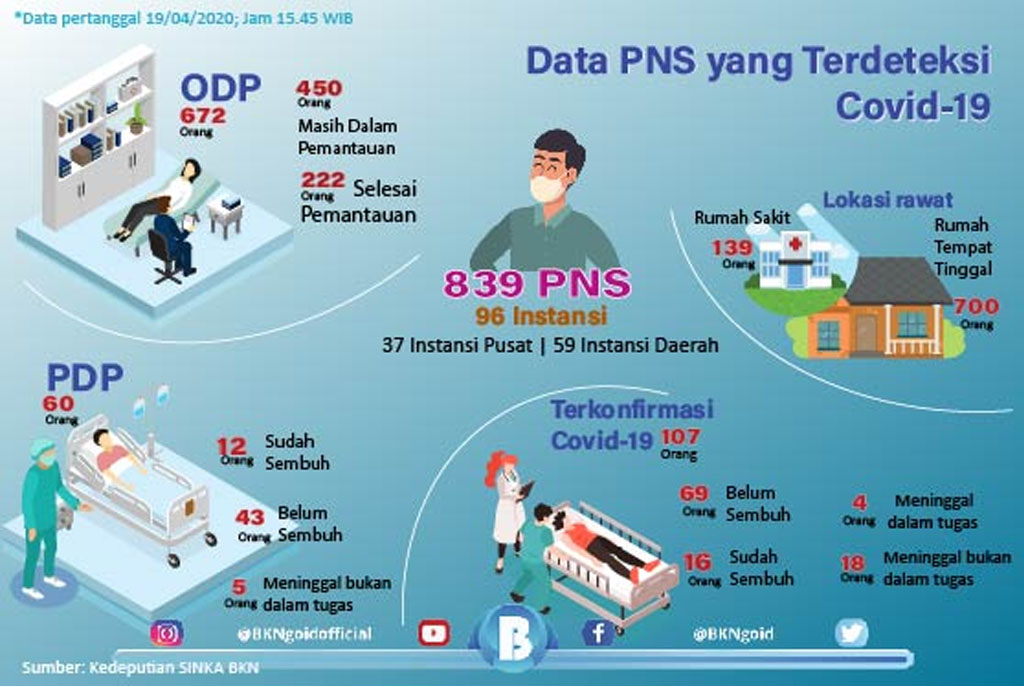 Data PNS Terpapar Covid-19