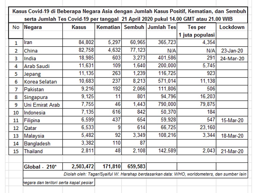 kasus covid di asia