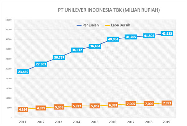 Unilever