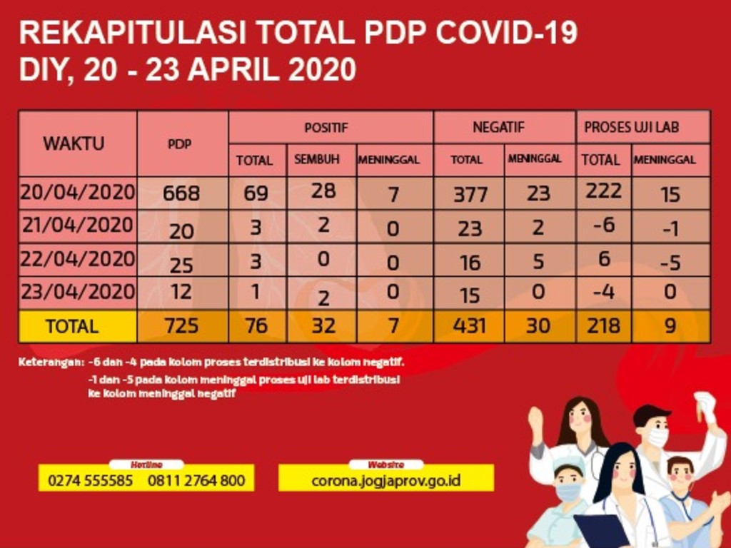 Rekap Covid-19 20-23 April 2020 Yogyakarta