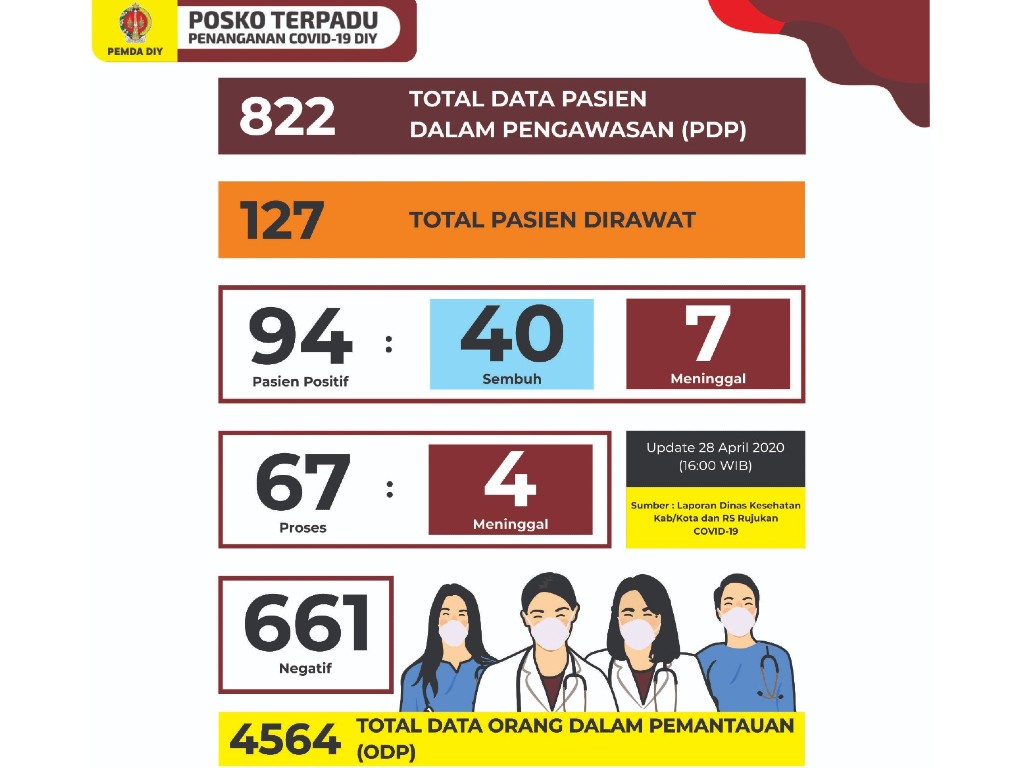 Update Covid-19 di Yogyakarta, Rabu, 29 April 2020 pukul 16.00 WIB