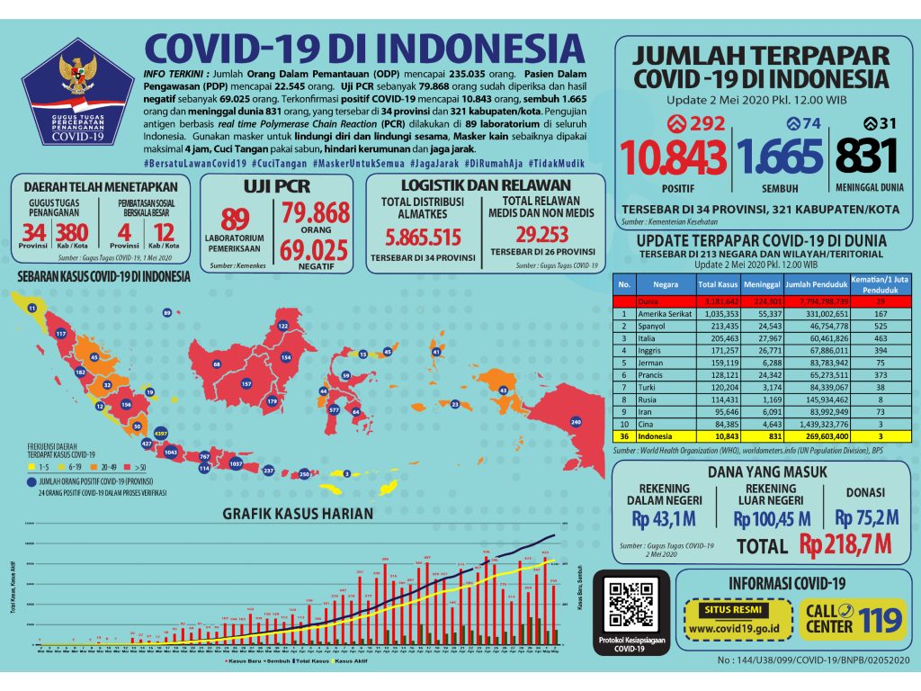 Indonesia 2 Mei 2020