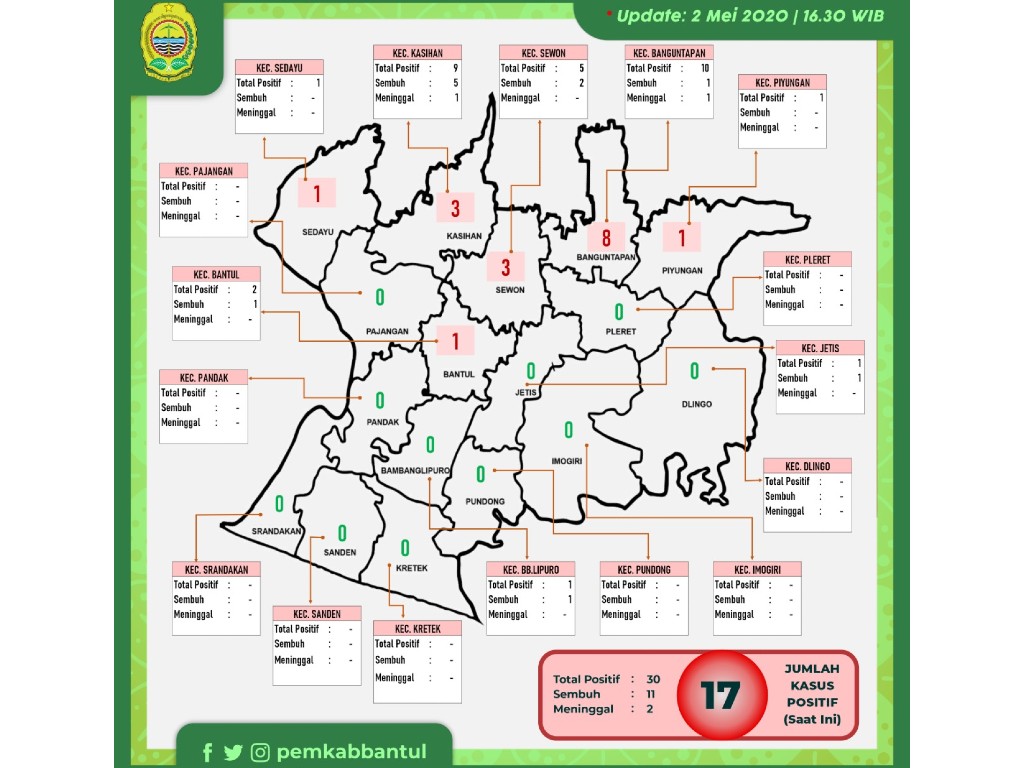 Data sebaran Covid-19 tiap kecamatan di Bantul
