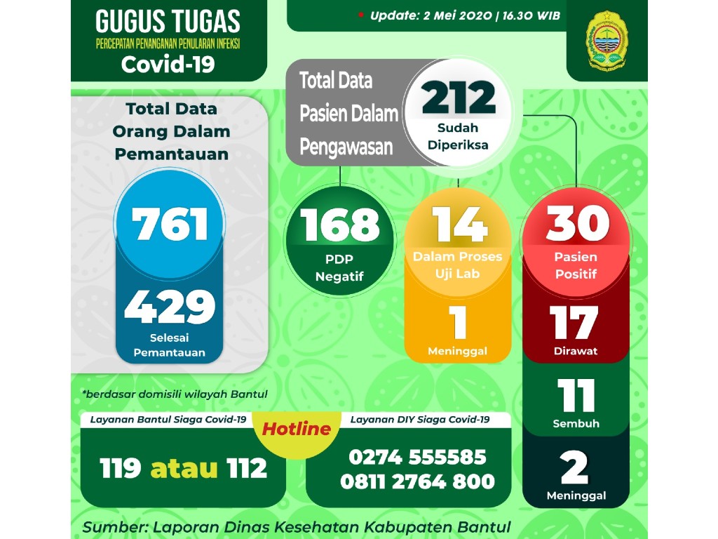 Update Covid-19 Bantul