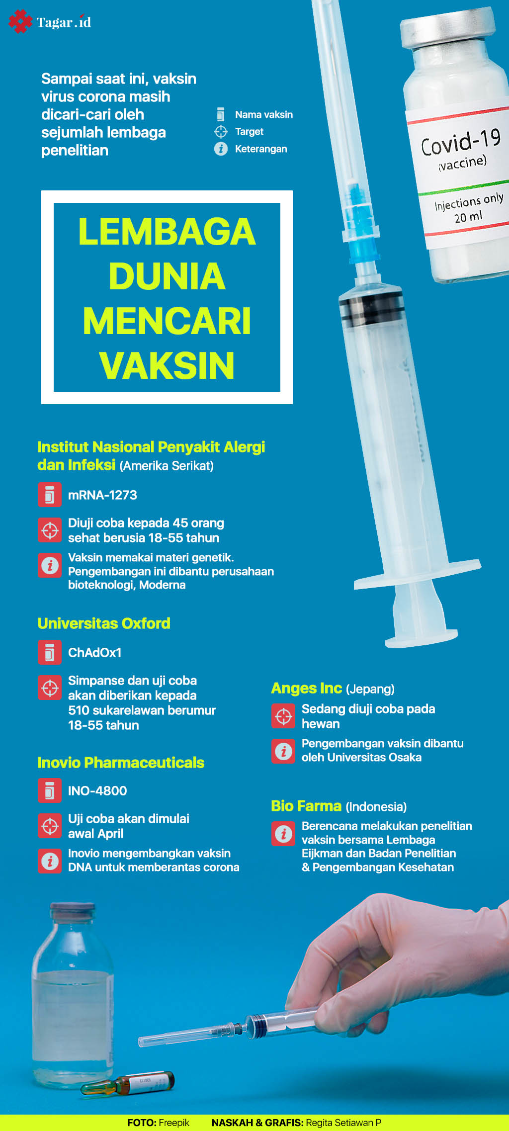 Infografis: Lembaga Dunia Mencari Vaksin