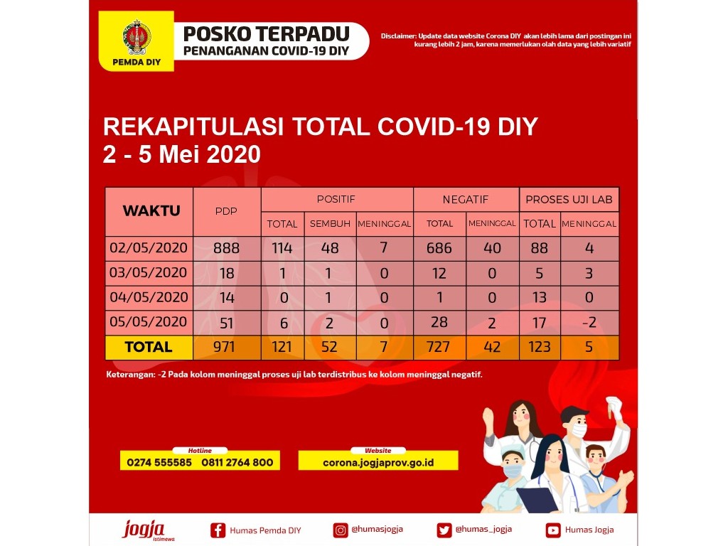 Rekap Covid-19 Yogyakarta, 5 Mei 2020