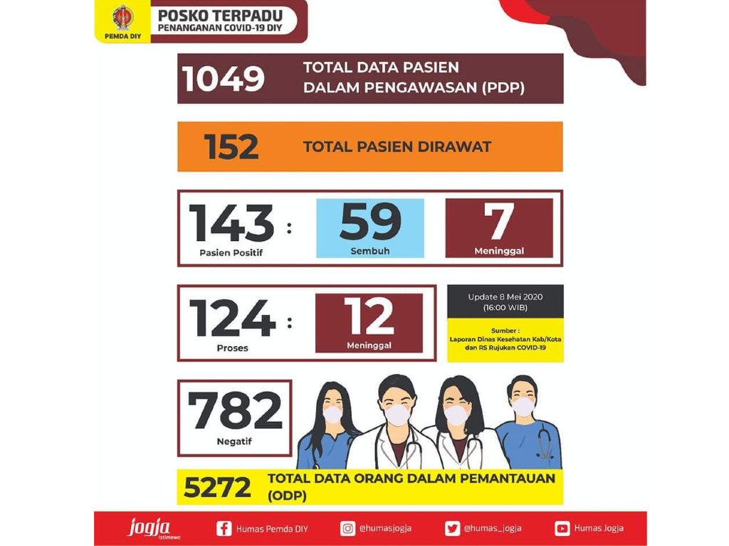 Update Covid-19 Yogyakarta per 8 Mei 2020