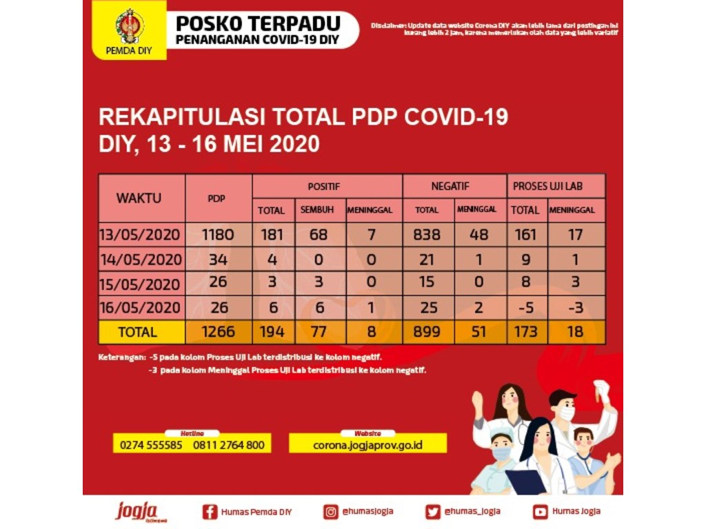 Rekap Covid-19 di Yogyakarta 16 Mei 2020