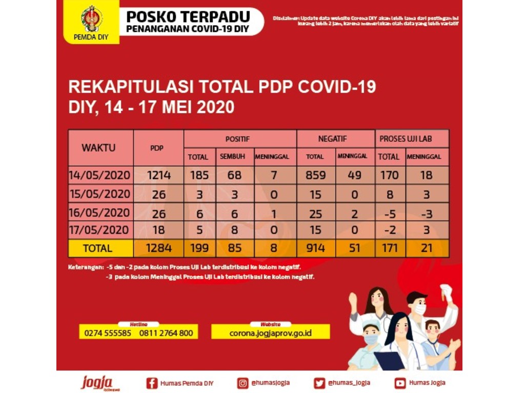 Rekap Covid-19 Yogyakarta