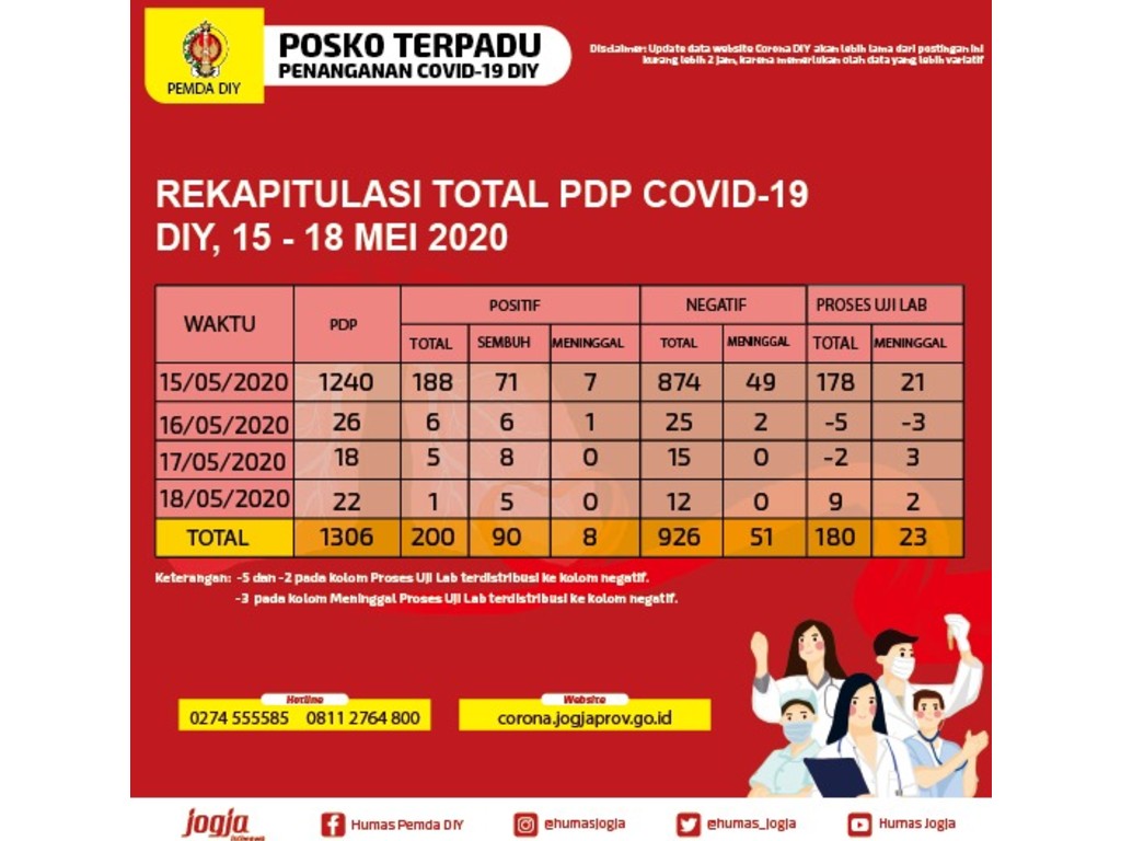 Rekap Covid-19 Yogyakarta 15-18 Mei 2020